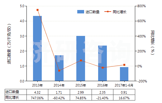 2013-2017年6月中國(guó)防水鞋靴（橡膠制鞋面的裝有金屬防護(hù)鞋頭）(HS64011010)進(jìn)口量及增速統(tǒng)計(jì)